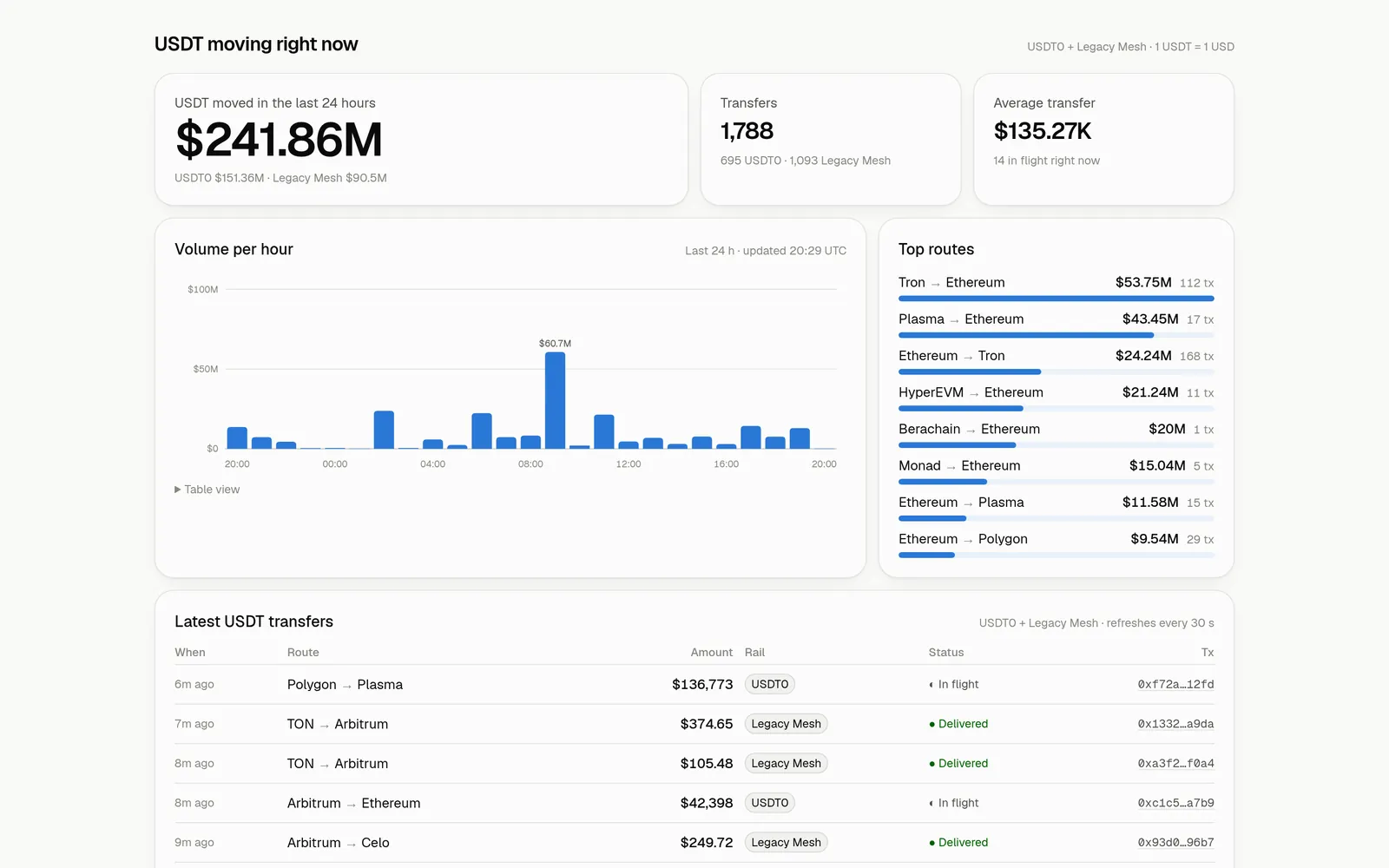Bunyad Exchange live USDT network volume, top routes and latest transfers